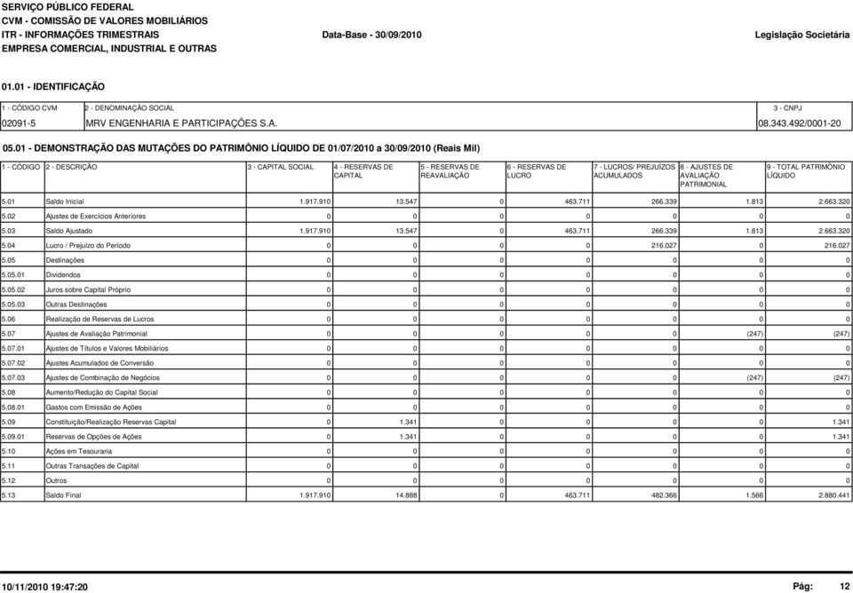 - AJUSTES DE 9 - TOTAL PATRIMÔNIO CAPITAL REAVALIAÇÃO LUCRO ACUMULADOS AVALIAÇÃO LÍQUIDO PATRIMONIAL 5.1 Saldo Inicial 1.917.91 13.547 463.711 266.339 1.813 2.663.32 5.