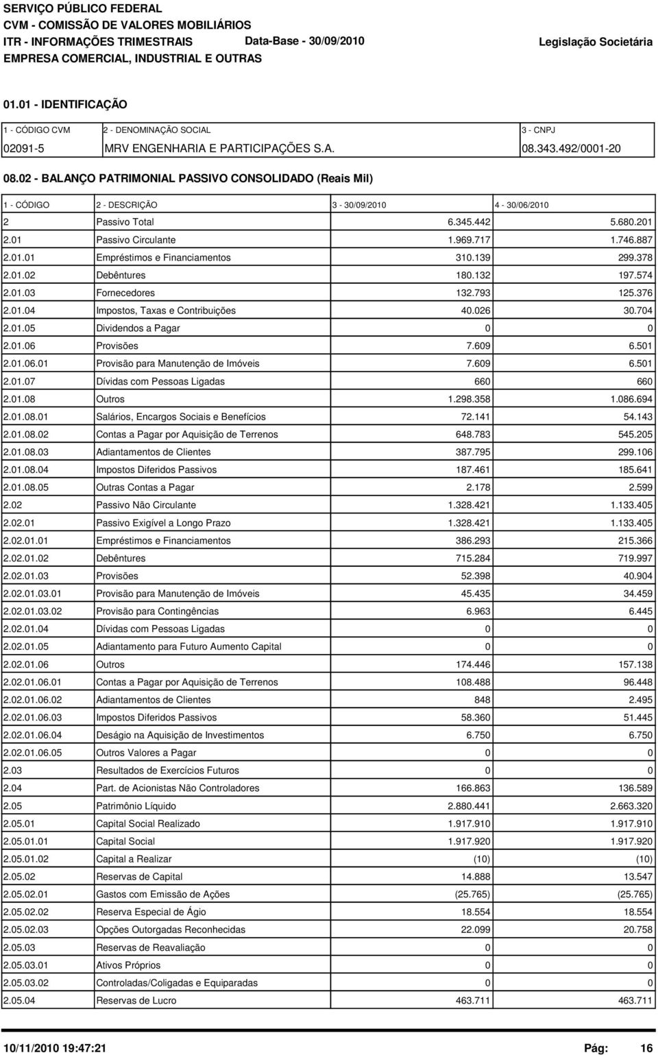 139 299.378 2.1.2 Debêntures 18.132 197.574 2.1.3 Fornecedores 132.793 125.376 2.1.4 Impostos, Taxas e Contribuições 4.26 3.74 2.1.5 Dividendos a Pagar 2.1.6 Provisões 7.69 6.51 2.1.6.1 Provisão para Manutenção de Imóveis 7.