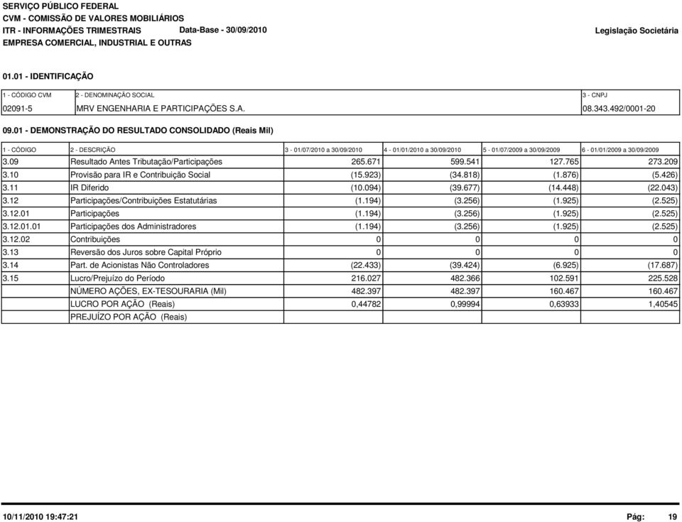 671 599.541 127.765 273.29 3.1 Provisão para IR e Contribuição Social (15.923) (34.818) (1.876) (5.426) 3.11 IR Diferido (1.94) (39.677) (14.448) (22.43) 3.