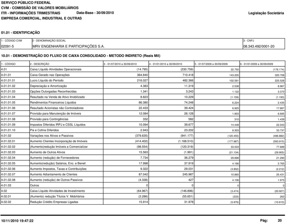 1 Caixa Líquido Atividades Operacionais (14.795) (23.759) 22.75 (176.174) 4.1.1 Caixa Gerado nas Operações 364.84 71.418 143.25 32.78 4.1.1.1 Lucro Líquido do Período 216.27 482.366 12.591 225.528 4.