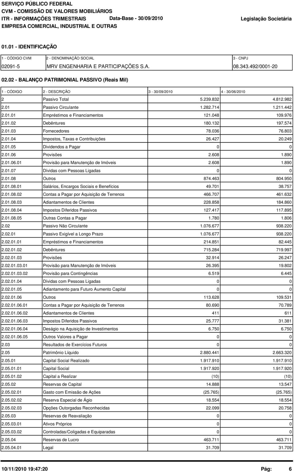 48 19.976 2.1.2 Debêntures 18.132 197.574 2.1.3 Fornecedores 78.36 76.83 2.1.4 Impostos, Taxas e Contribuições 26.427 2.249 2.1.5 Dividendos a Pagar 2.1.6 Provisões 2.68 1.89 2.1.6.1 Provisão para Manutenção de Imóveis 2.