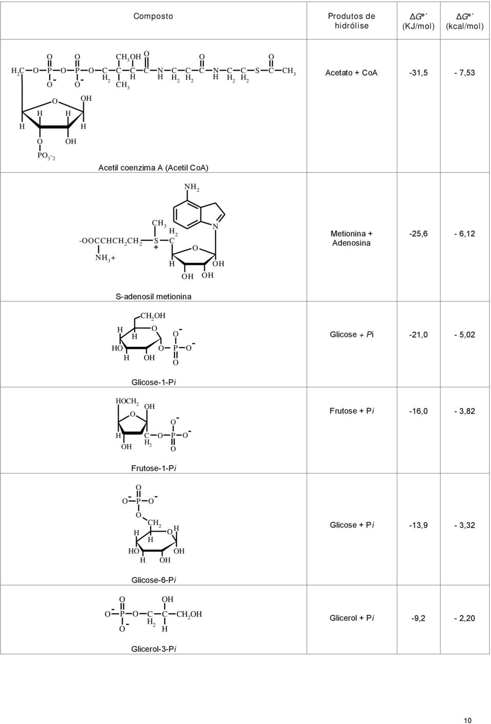 -25,6-6,12 S-adenosil metionina 2 Glicose + i -21,0-5,02 Glicose-1-i 2 Frutose + i