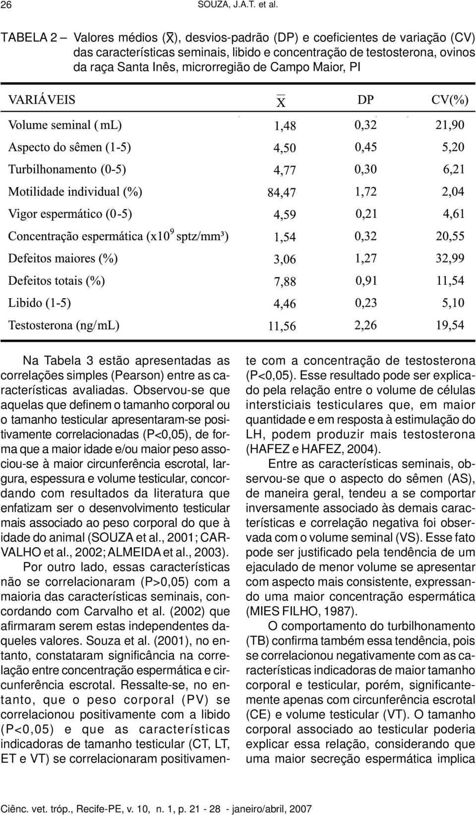 Maior, PI Na Tabela 3 estão apresentadas as correlações simples (Pearson) entre as características avaliadas.