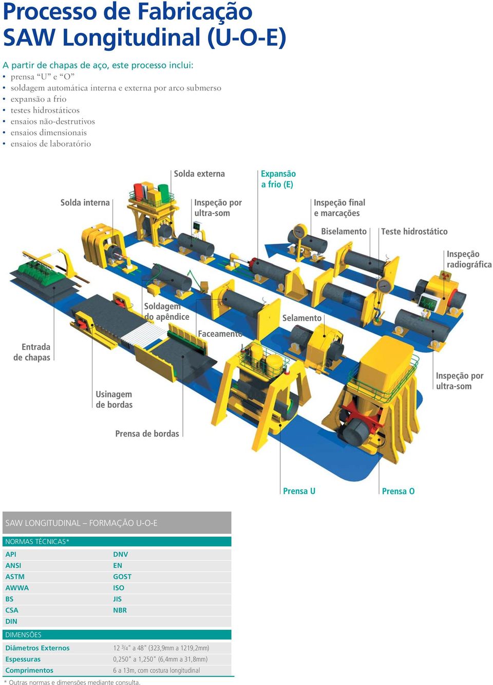 LONGITUDINAL FORMAÇÃO U-O-E NORMAS TÉCNICAS* API DNV ANSI EN ASTM GOST AWWA ISO BS JIS CSA NBR DIN DIMENSÕES Diâmetros Externos 12 3 /4" a 48"