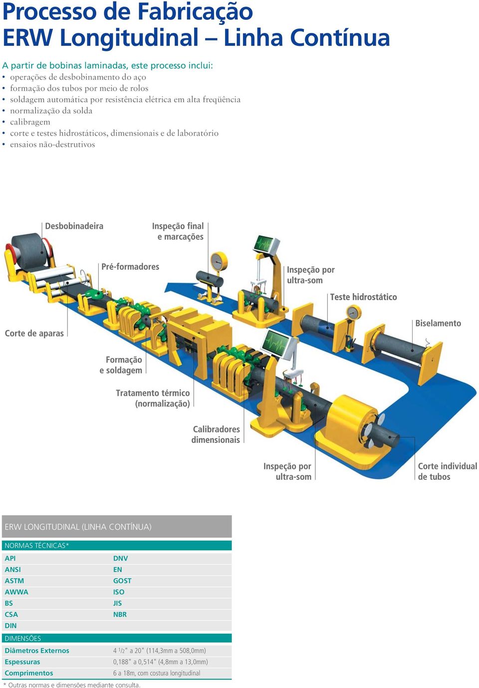 laboratório ensaios não-destrutivos ERW LONGITUDINAL (LINHA CONTÍNUA) NORMAS TÉCNICAS* API DNV ANSI EN ASTM GOST AWWA ISO BS JIS CSA NBR DIN DIMENSÕES Diâmetros