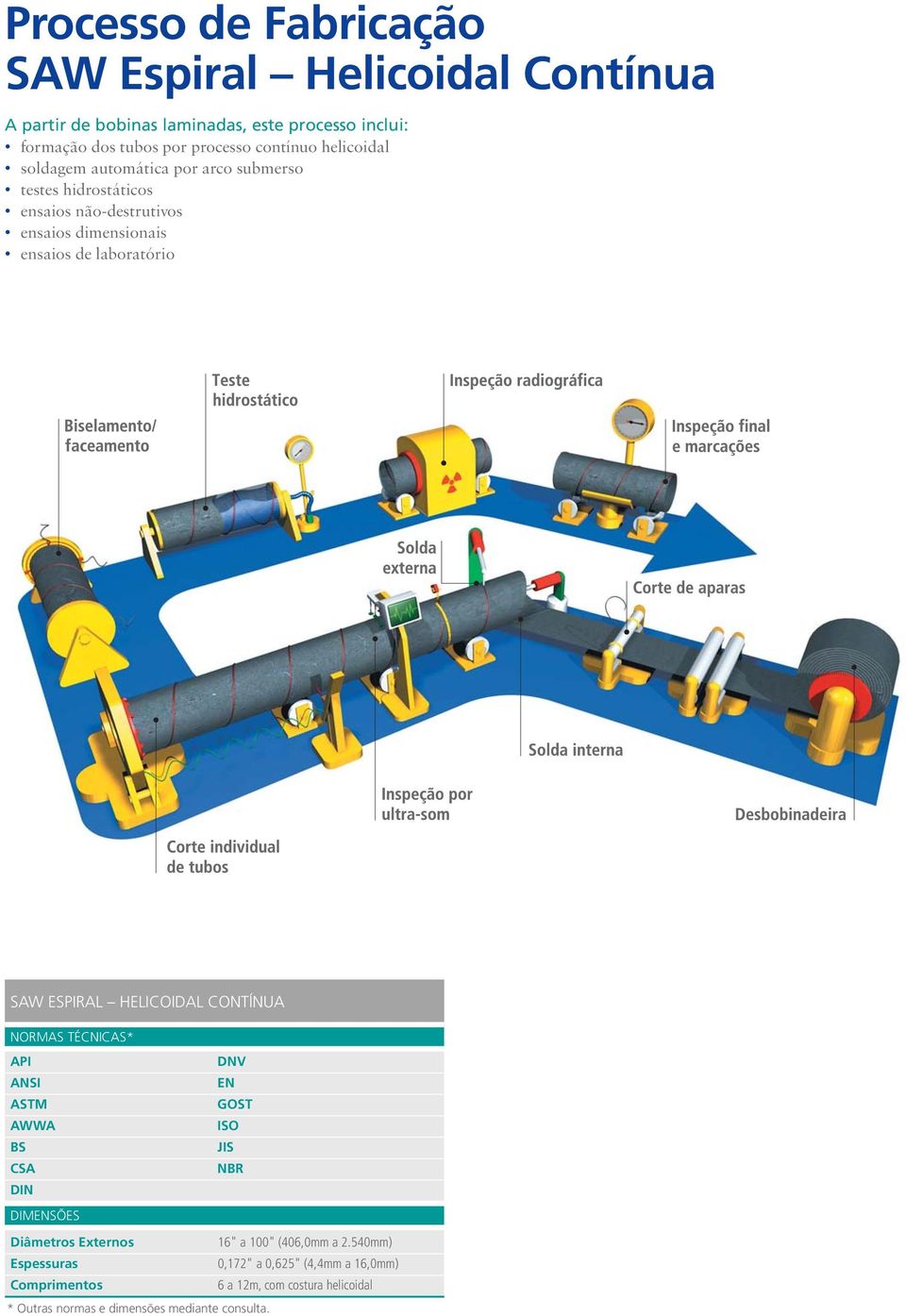 SAW ESPIRAL HELICOIDAL CONTÍNUA NORMAS TÉCNICAS* API DNV ANSI EN ASTM GOST AWWA ISO BS JIS CSA NBR DIN DIMENSÕES Diâmetros Externos 16" a 100"