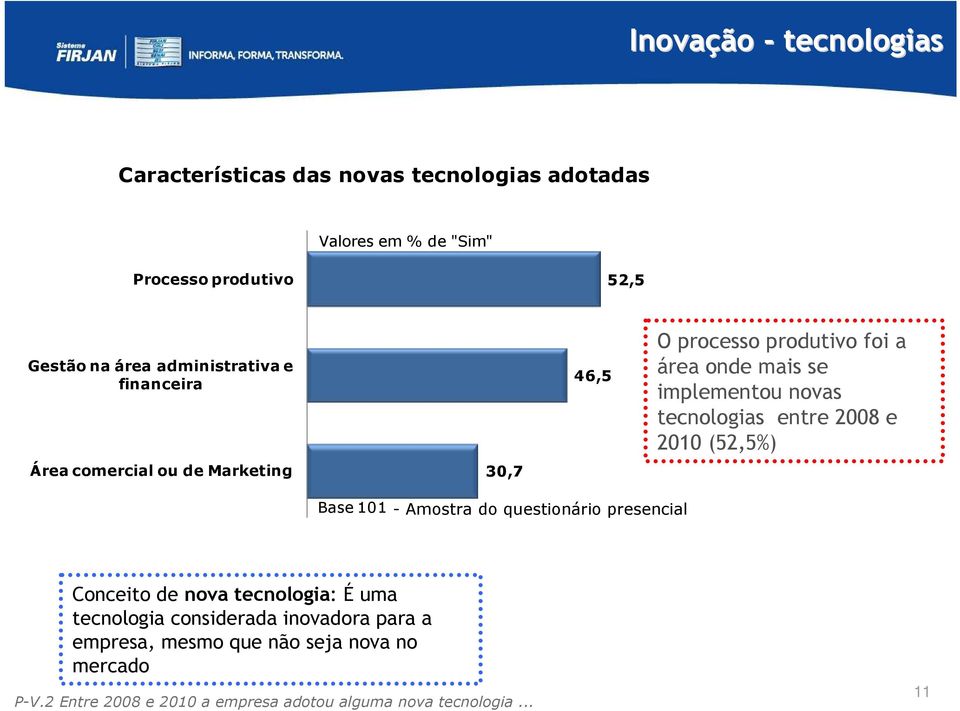 novas tecnologias entre 008 e 00 (5,5%) Base 0 - Amostra do questionário presencial Conceito de nova tecnologia: É uma tecnologia