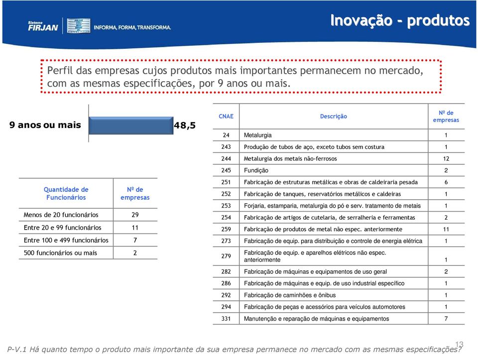 de 0 funcionários Entre 0 e 99 funcionários Nº de empresas 9 5 5 53 54 59 Fabricação de estruturas metálicas e obras de caldeiraria pesada Fabricação de tanques, reservatórios metálicos e caldeiras