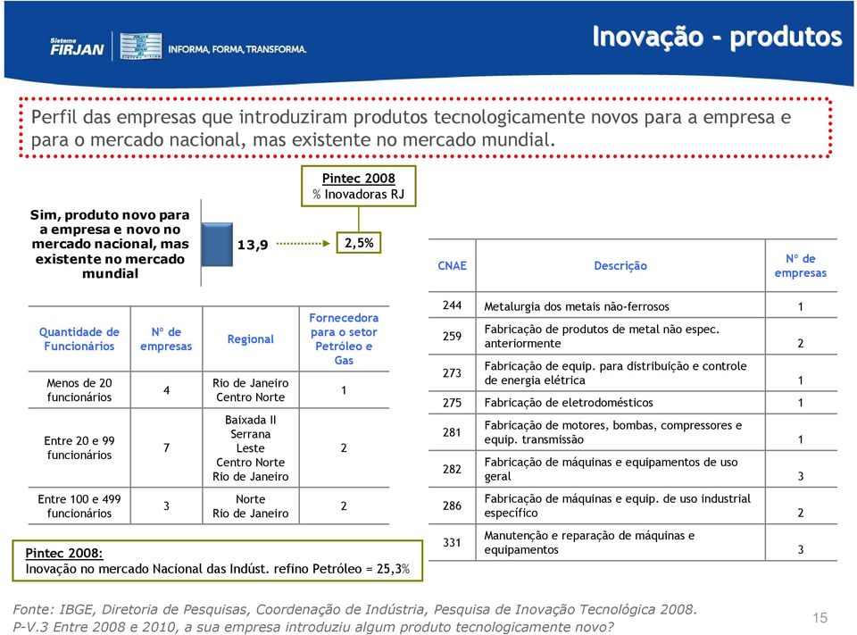 funcionários Entre 0 e 99 funcionários Nº de empresas 4 7 Regional Rio de Janeiro Centro Norte Baixada II Serrana Leste Centro Norte Rio de Janeiro Fornecedora para o setor Petróleo e Gas 44 59 73 75