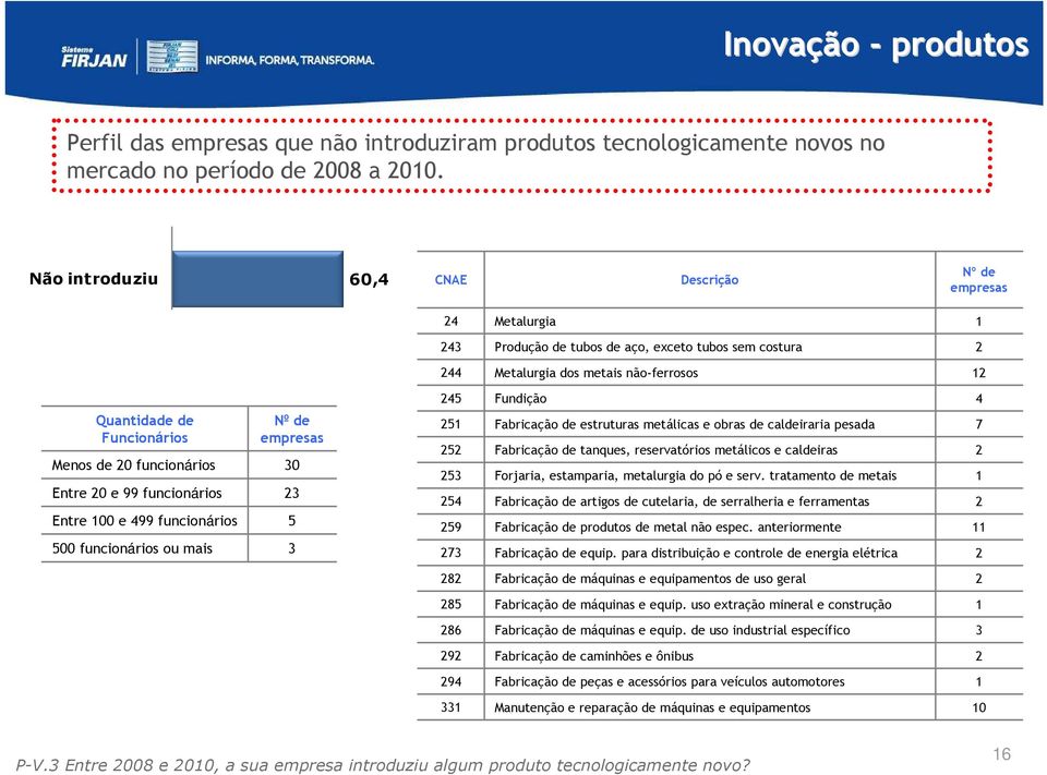 funcionários Entre 0 e 99 funcionários Entre 00 e 499 funcionários 500 funcionários ou mais Nº de empresas 30 3 5 3 45 5 5 53 54 59 73 Fundição Fabricação de estruturas metálicas e obras de