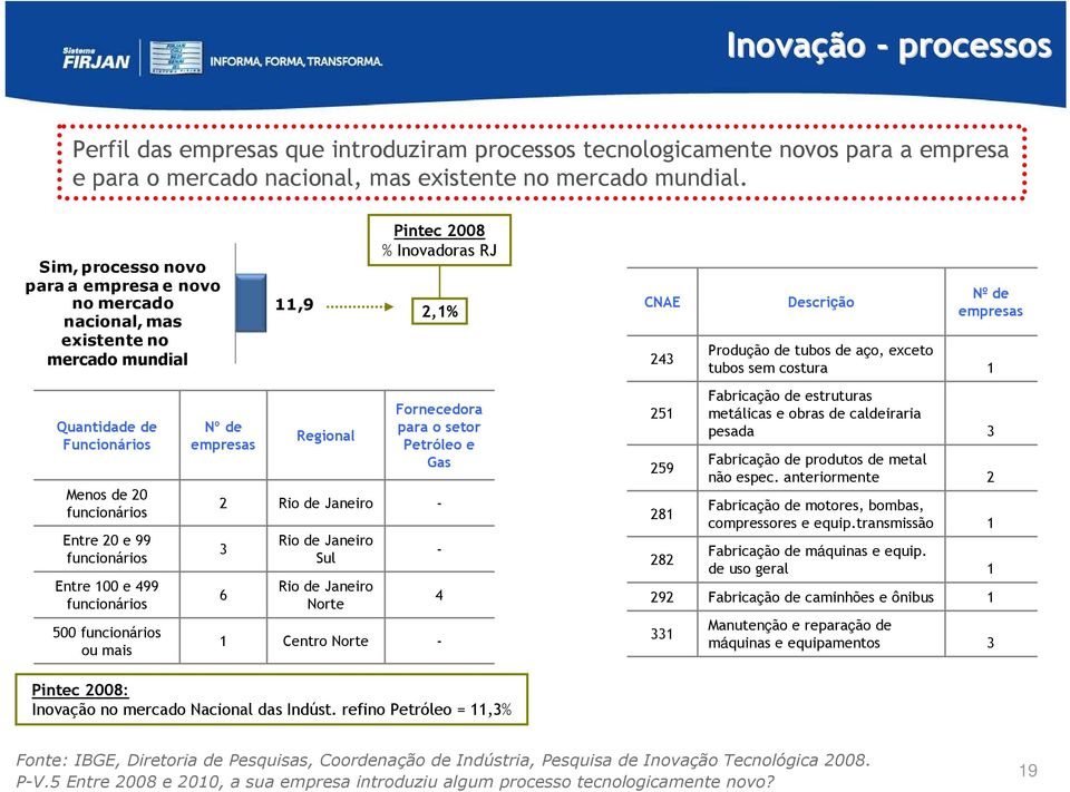 de empresas Quantidade de Funcionários Menos de 0 funcionários Entre 0 e 99 funcionários Entre 00 e 499 funcionários 500 funcionários ou mais Nº de empresas 3 6 Regional Rio de Janeiro Rio de Janeiro