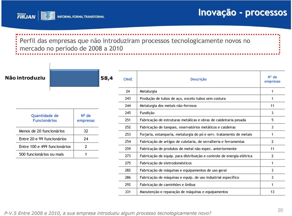 de caldeiraria pesada 3 5 Menos de 0 funcionários Entre 0 e 99 funcionários Entre 00 e 499 funcionários 500 funcionários ou mais 3 4 5 53 54 59 73 Fabricação de tanques, reservatórios metálicos e