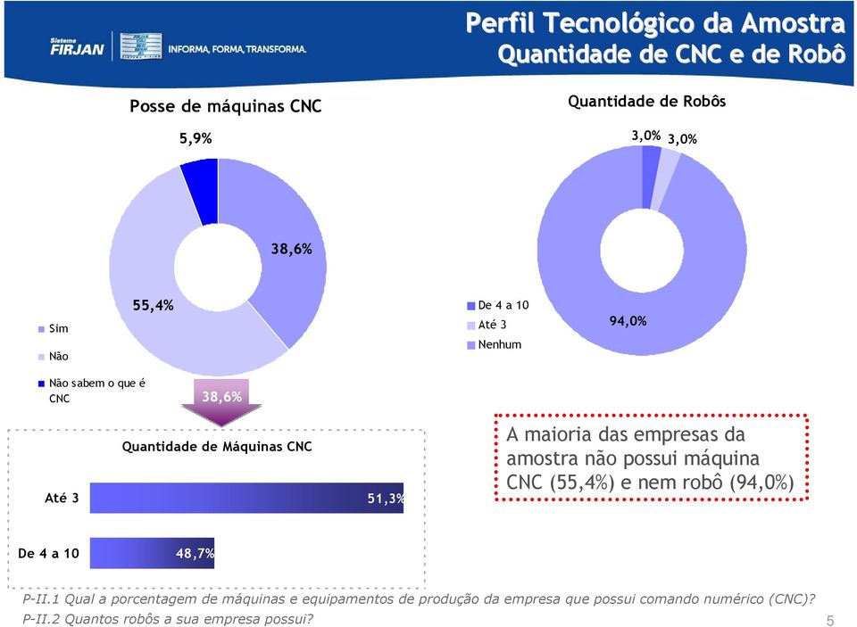 das empresas da amostra não possui máquina CNC (55,4%) e nem robô (94,0%) De 4 a 0 48,7% P-II.