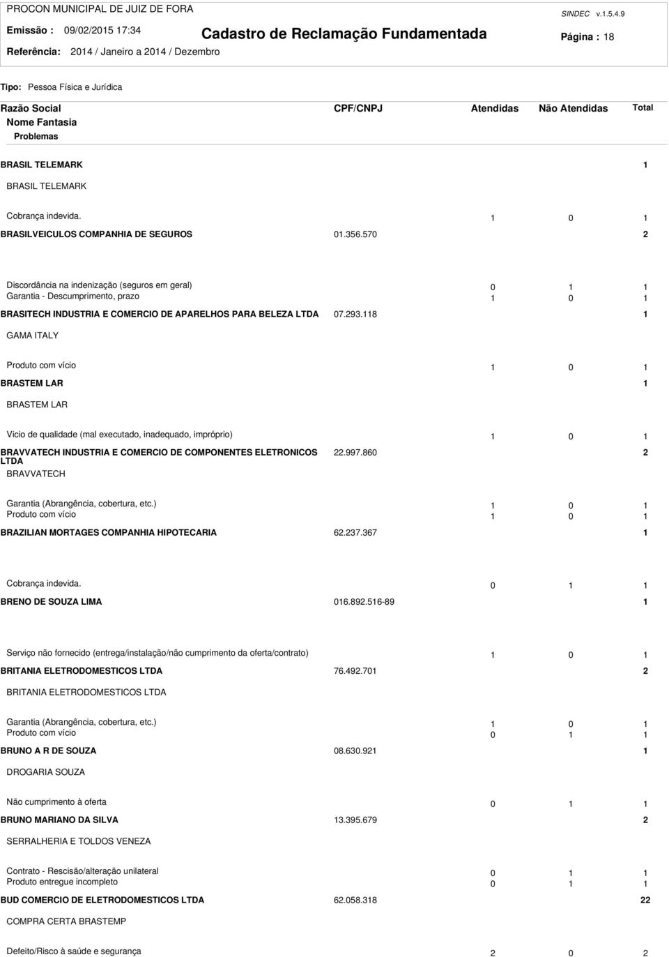 8 GAMA ITALY Produto com vício 0 BRASTEM LAR BRASTEM LAR Vicio de qualidade (mal executado, inadequado, impróprio) 0 BRAVVATECH INDUSTRIA E COMERCIO DE COMPONENTES ELETRONICOS LTDA BRAVVATECH.997.