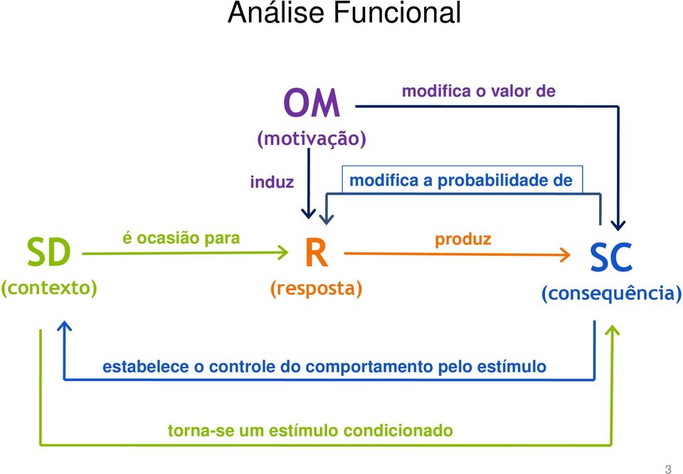 (resposta) produz SC (consequência) estabelece o controle do