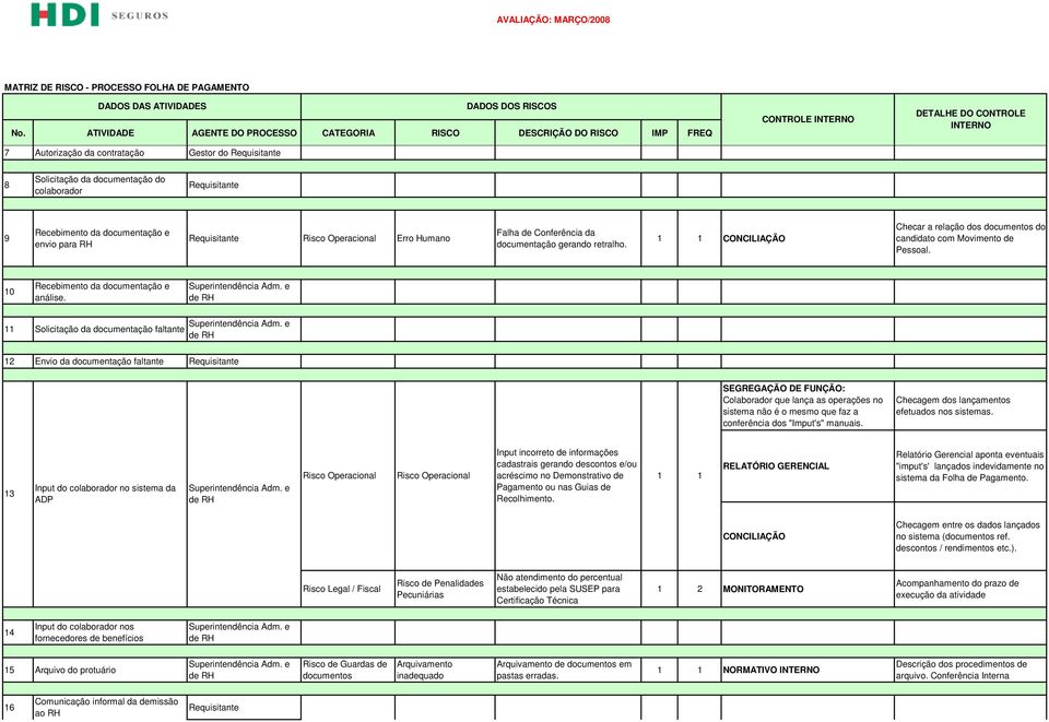 Solicitação da documentação faltante 2 Envio da documentação faltante SEGREGAÇÃO DE FUNÇÃO: Colaborador que lança as operações no sistema não é o mesmo que faz a conferência dos "Imput's" manuais.