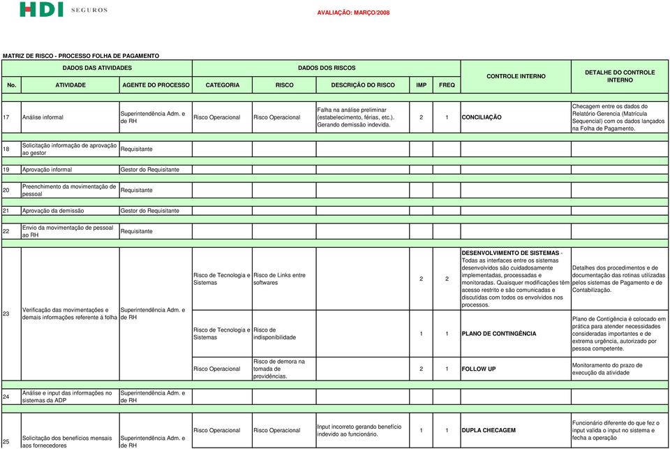 8 Solicitação informação de aprovação ao gestor 9 Aprovação informal Gestor do 20 Preenchimento da movimentação de pessoal 2 Aprovação da demissão Gestor do 22 Envio da movimentação de pessoal ao RH