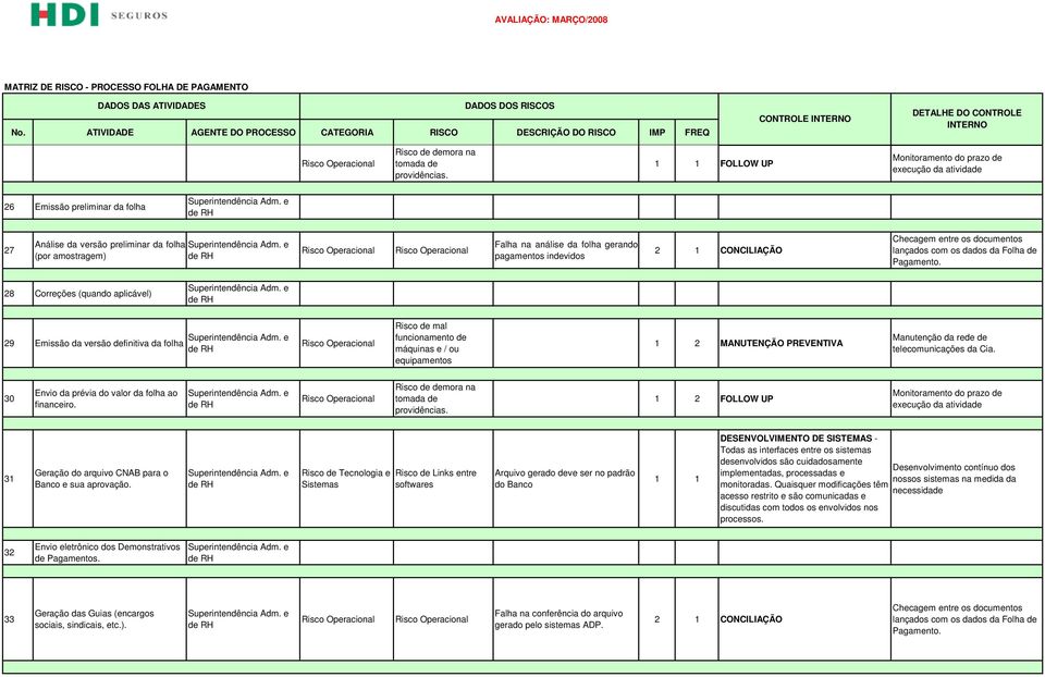 28 Correções (quando aplicável) 29 Emissão da versão definitiva da folha Risco de mal funcionamento de máquinas e / ou equipamentos 2 MANUTENÇÃO PREVENTIVA Manutenção da rede de telecomunicações da