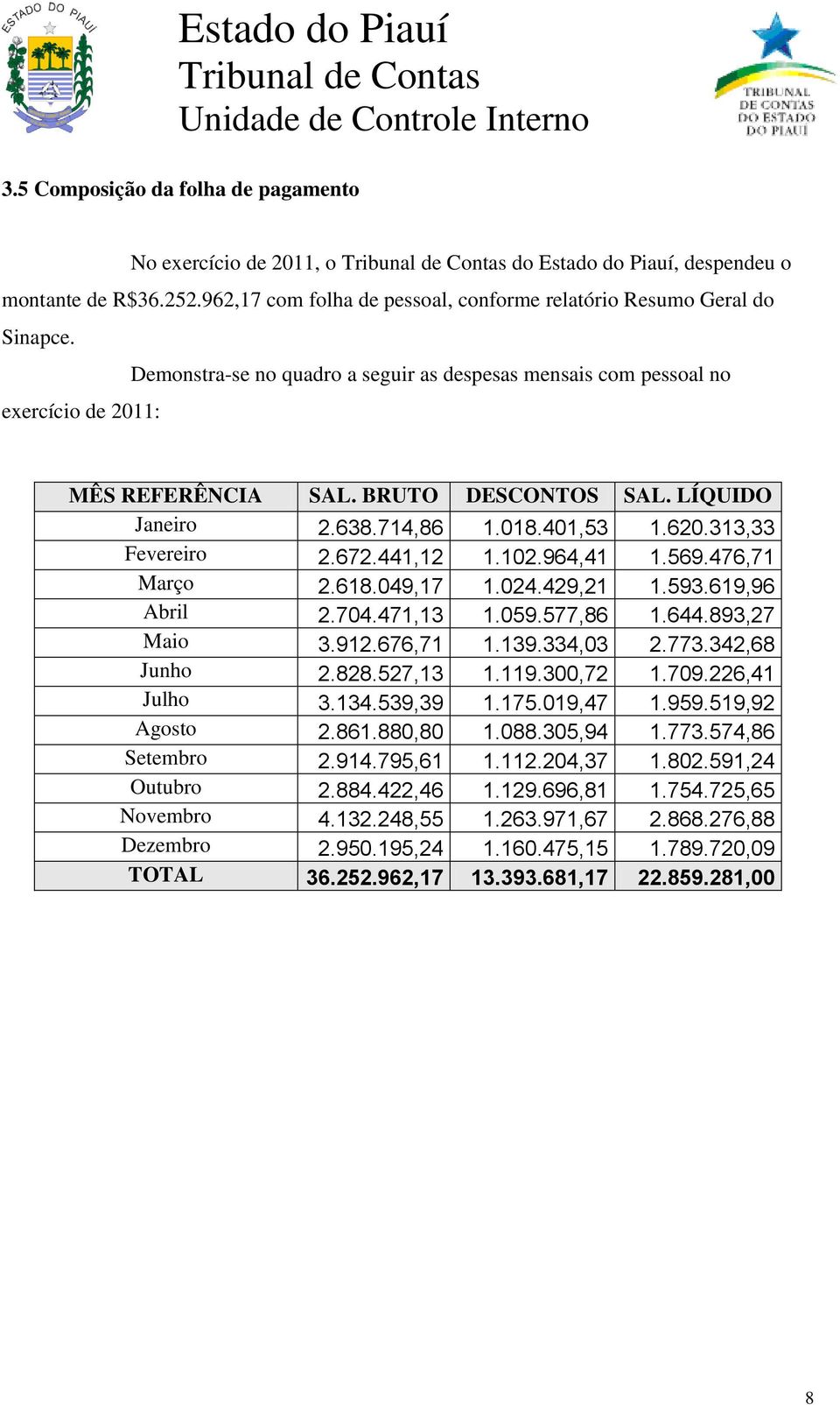 441,12 1.102.964,41 1.569.476,71 Março 2.618.049,17 1.024.429,21 1.593.619,96 Abril 2.704.471,13 1.059.577,86 1.644.893,27 Maio 3.912.676,71 1.139.334,03 2.773.342,68 Junho 2.828.527,13 1.119.