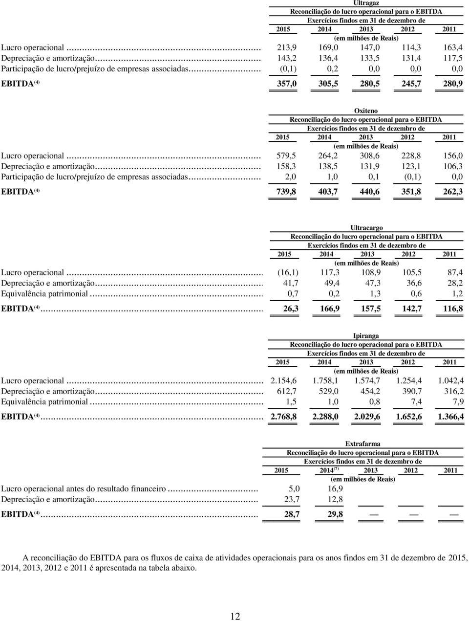 .. (0,1) 0,2 0,0 0,0 0,0 EBITDA (4) 357,0 305,5 280,5 245,7 280,9 Oxiteno Reconciliação do lucro operacional para o EBITDA Exercícios findos em 31 de dezembro de 2015 2014 2013 2012 2011 (em milhões