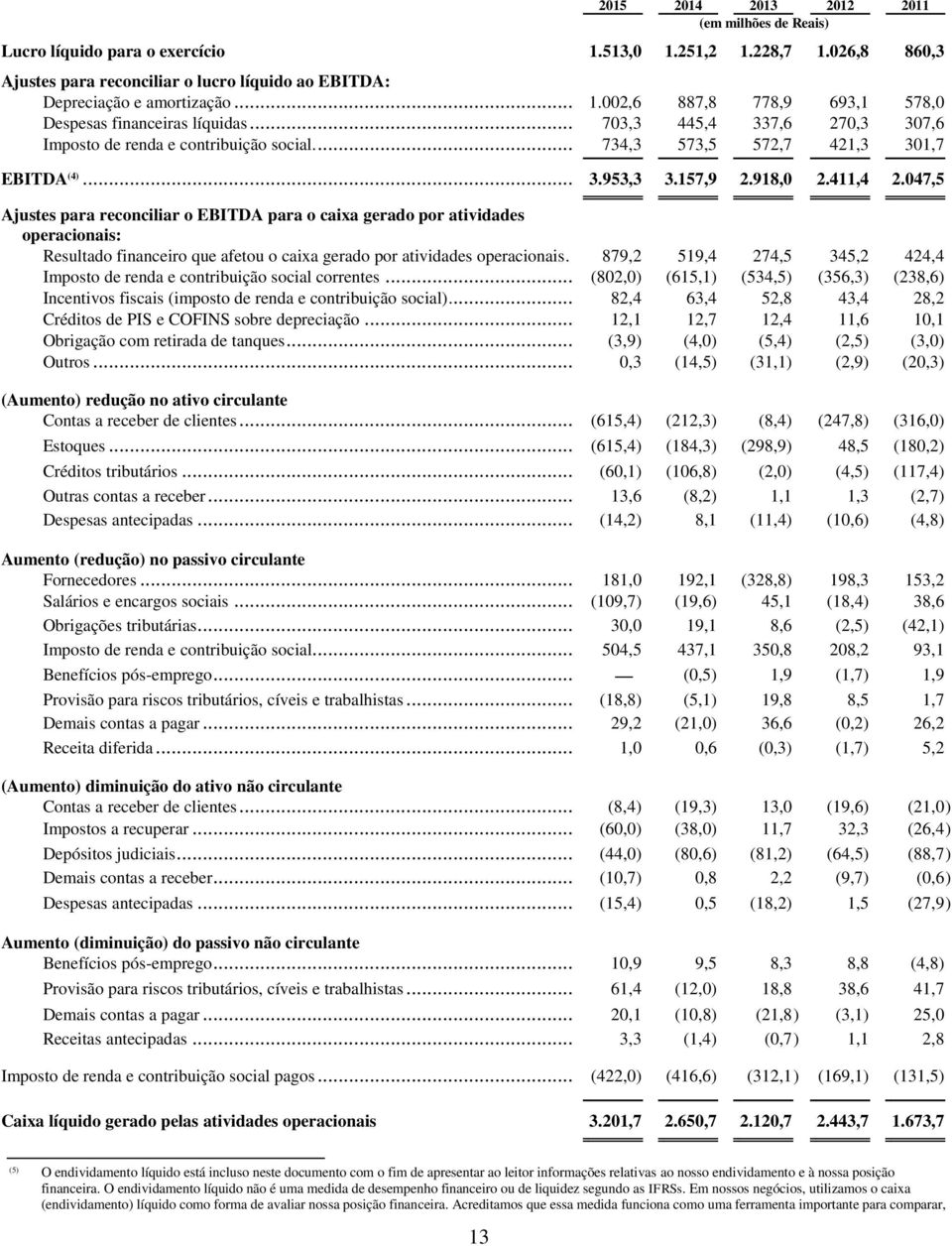 047,5 Ajustes para reconciliar o EBITDA para o caixa gerado por atividades operacionais: Resultado financeiro que afetou o caixa gerado por atividades operacionais.