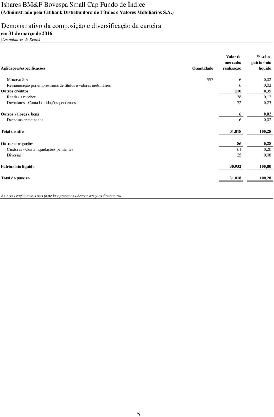 receber 38 0,12 Devedores - Conta liquidações pendentes 72 0,23 Outros valores e bens 6 0,02 Despesas antecipadas 6 0,02 Total do ativo 31.