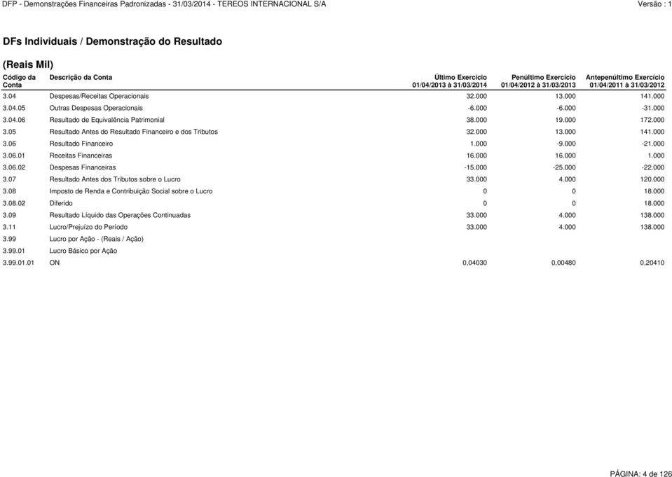 000-21.000 3.06.01 Receitas Financeiras 16.000 16.000 1.000 3.06.02 Despesas Financeiras -15.000-25.000-22.000 3.07 Resultado Antes dos Tributos sobre o Lucro 33.000 4.000 120.000 3.08 Imposto de Renda e Contribuição Social sobre o Lucro 0 0 18.