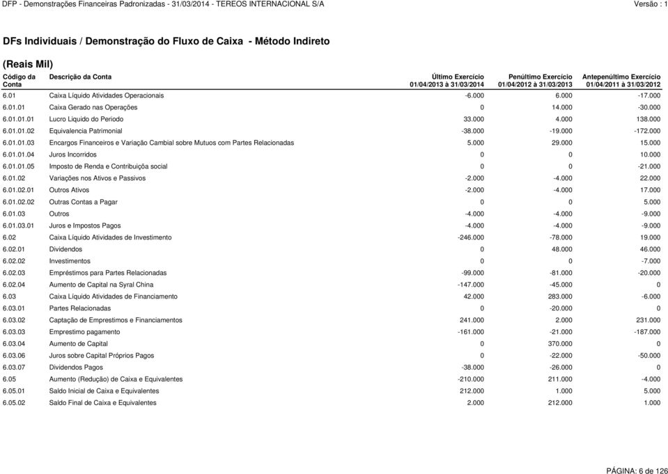 000 4.000 138.000 6.01.01.02 Equivalencia Patrimonial -38.000-19.000-172.000 6.01.01.03 Encargos Financeiros e Variação Cambial sobre Mutuos com Partes Relacionadas 5.000 29.000 15.000 6.01.01.04 Juros Incorridos 0 0 10.