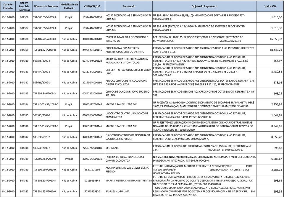 615,30 14-12-2010 804308 TST-107.726/2003-0 Não se Aplica 34028316000707 EMPRESA BRASILEIRA DE CORREIOS E TELEGRAFOS ECT. FATURA:9211004125. PERÍODO:13/05/2004 A 12/05/2007.