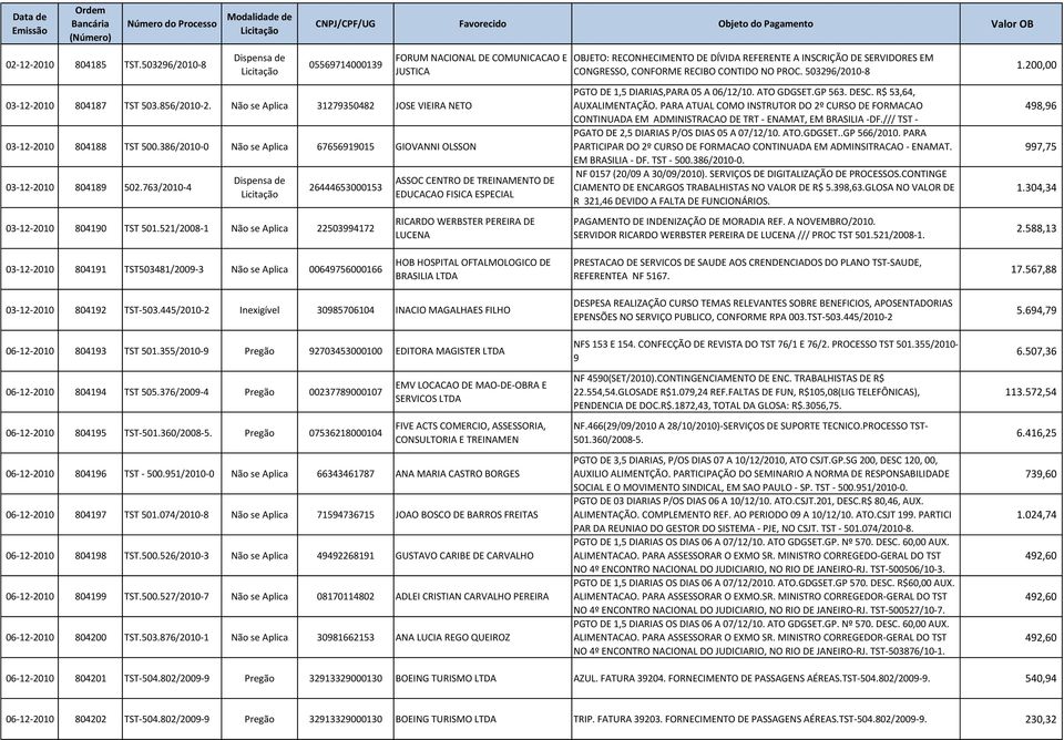 200,00 03-12-2010 804187 TST 503.856/2010-2. Não se Aplica 31279350482 JOSE VIEIRA NETO 03-12-2010 804188 TST 500.386/2010-0 Não se Aplica 67656919015 GIOVANNI OLSSON 03-12-2010 804189 502.