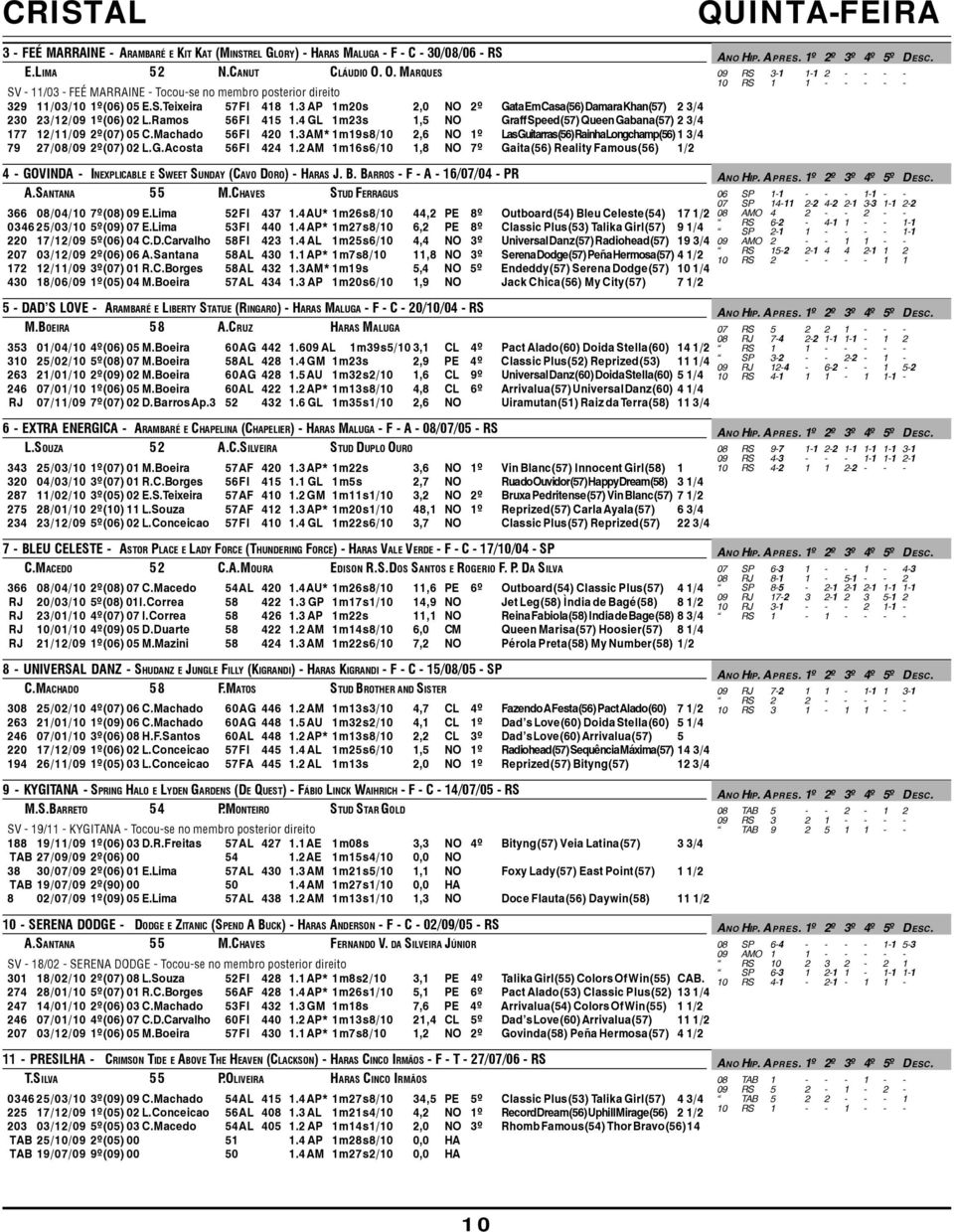 3 AP 1m20s 2,0 NO 2º Gata Em Casa(56) Damara Khan(57) 2 3/4 230 23/12/09 1º(06) 02 L.Ramos 56FI 415 1.4 GL 1m23s 1,5 NO Graff Speed(57) Queen Gabana(57) 2 3/4 177 12/11/09 2º(07) 05 C.