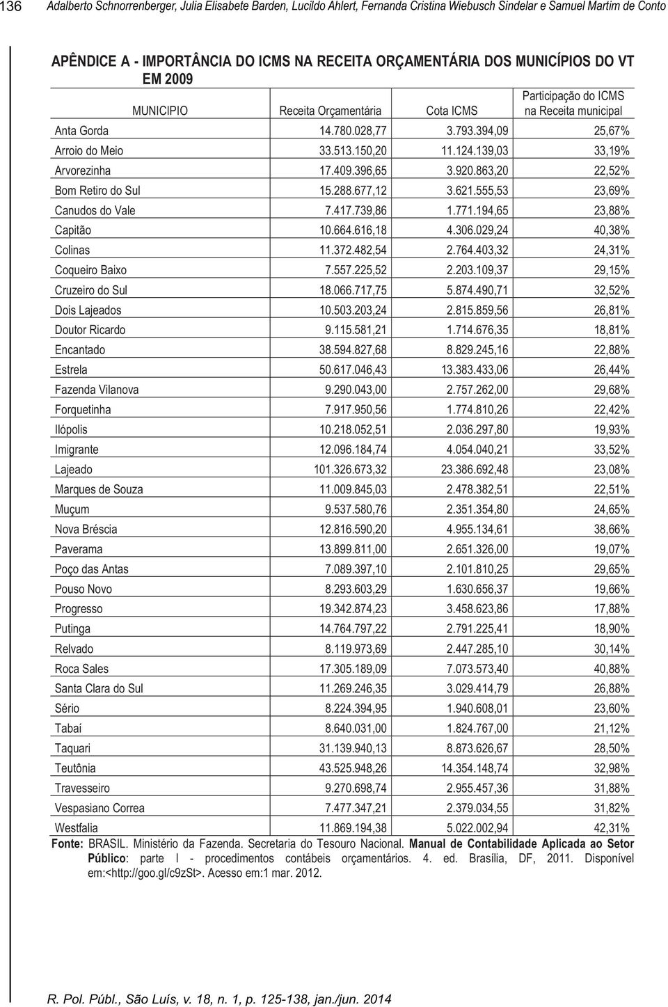 139,03 33,19% Arvorezinha 17.409.396,65 3.920.863,20 22,52% Bom Retiro do Sul 15.288.677,12 3.621.555,53 23,69% Canudos do Vale 7.417.739,86 1.771.194,65 23,88% Capitão 10.664.616,18 4.306.