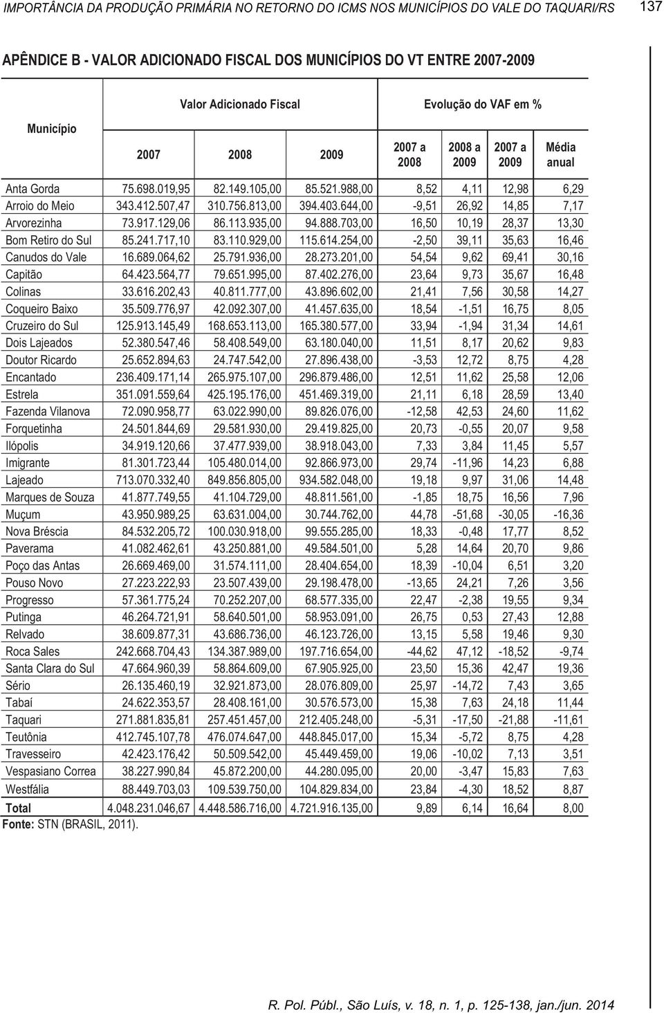 813,00 394.403.644,00-9,51 26,92 14,85 7,17 Arvorezinha 73.917.129,06 86.113.935,00 94.888.703,00 16,50 10,19 28,37 13,30 Bom Retiro do Sul 85.241.717,10 83.110.929,00 115.614.