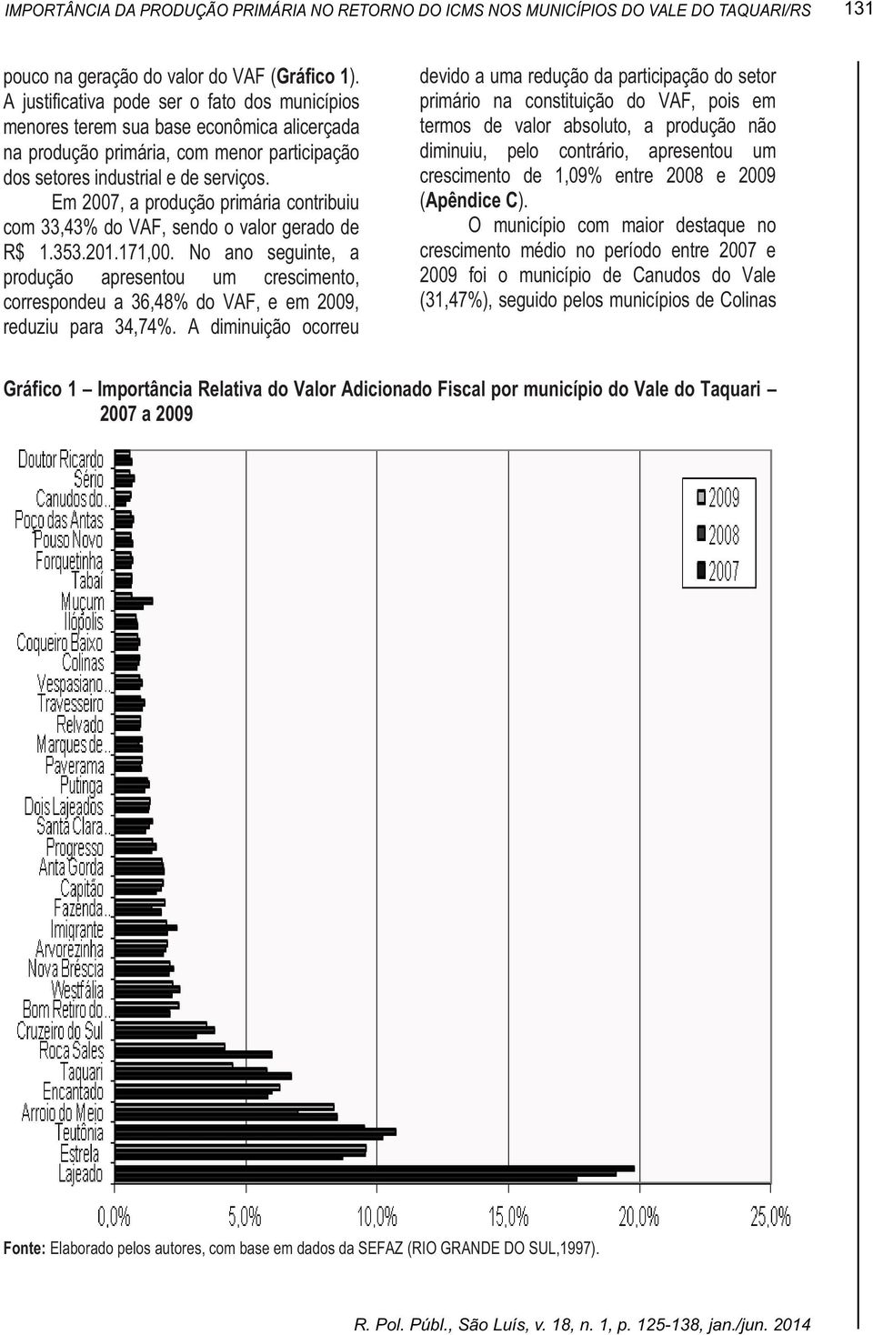 Em 2007, a produção primária contribuiu com 33,43% do VAF, sendo o valor gerado de R$ 1.353.201.171,00.