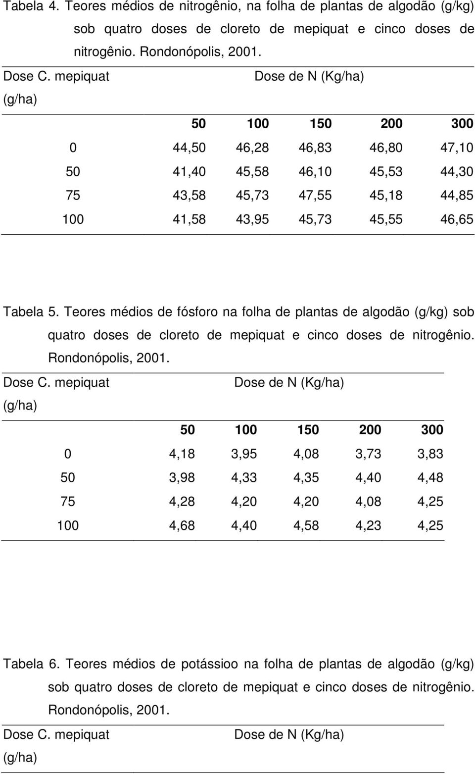 Teores médios de fósforo na folha de plantas de algodão (g/kg) sob quatro doses de cloreto de mepiquat e cinco doses de nitrogênio. Rondonópolis, 2001. Dose C.