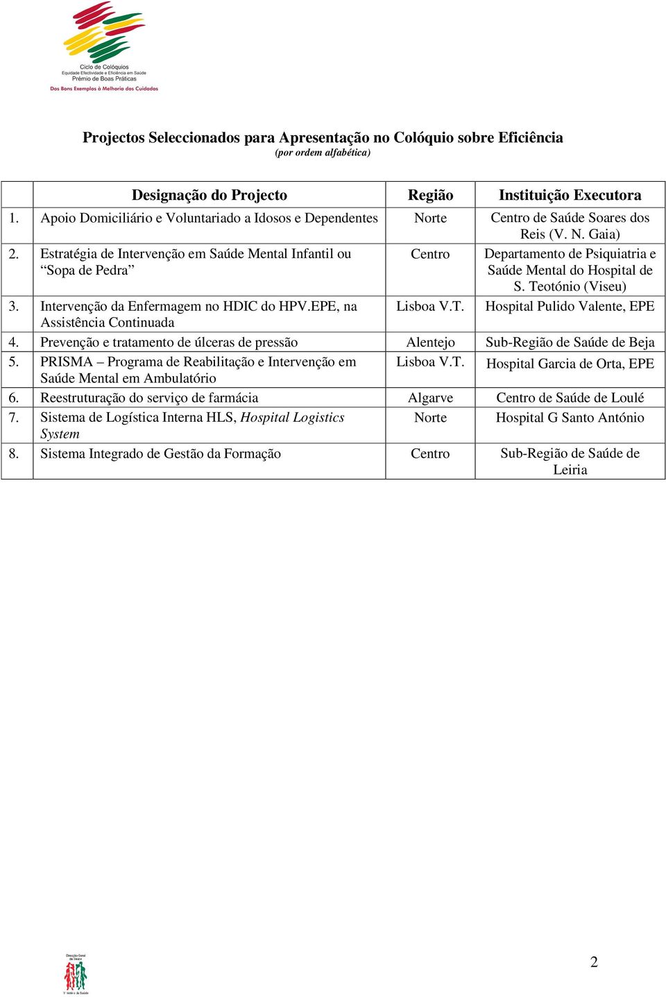 EPE, na Hospital Pulido Valente, EPE Assistência Continuada 4. Prevenção e tratamento de úlceras de pressão Sub-Região de Saúde de Beja 5.