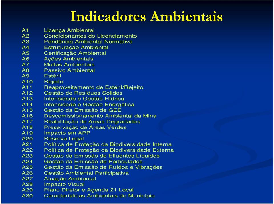 Intensidade e Gestão Hídrica Intensidade e Gestão Energética Gestão da Emissão de GEE Descomissionamento Ambiental da Mina Reabilitação de Áreas Degradadas Preservação de Áreas Verdes Impacto em APP