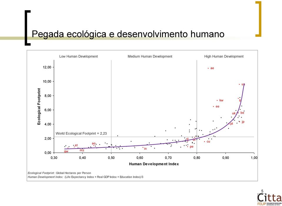 br cu ao et pe in gw mz 0,00 0,30 0,40 0,50 0,60 0,70 0,80 0,90 1,00 Human Development Index Ecological Footprint