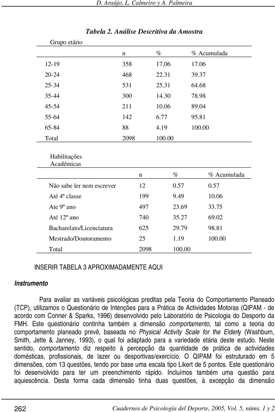 49 10.06 Ate 9º ano 497 23.69 33.75 Até 12º ano 740 35.27 69.02 Bacharelato/Licenciatura 625 29.79 98.81 Mestrado/Doutoramento 25 1.19 100.00 Total 2098 100.