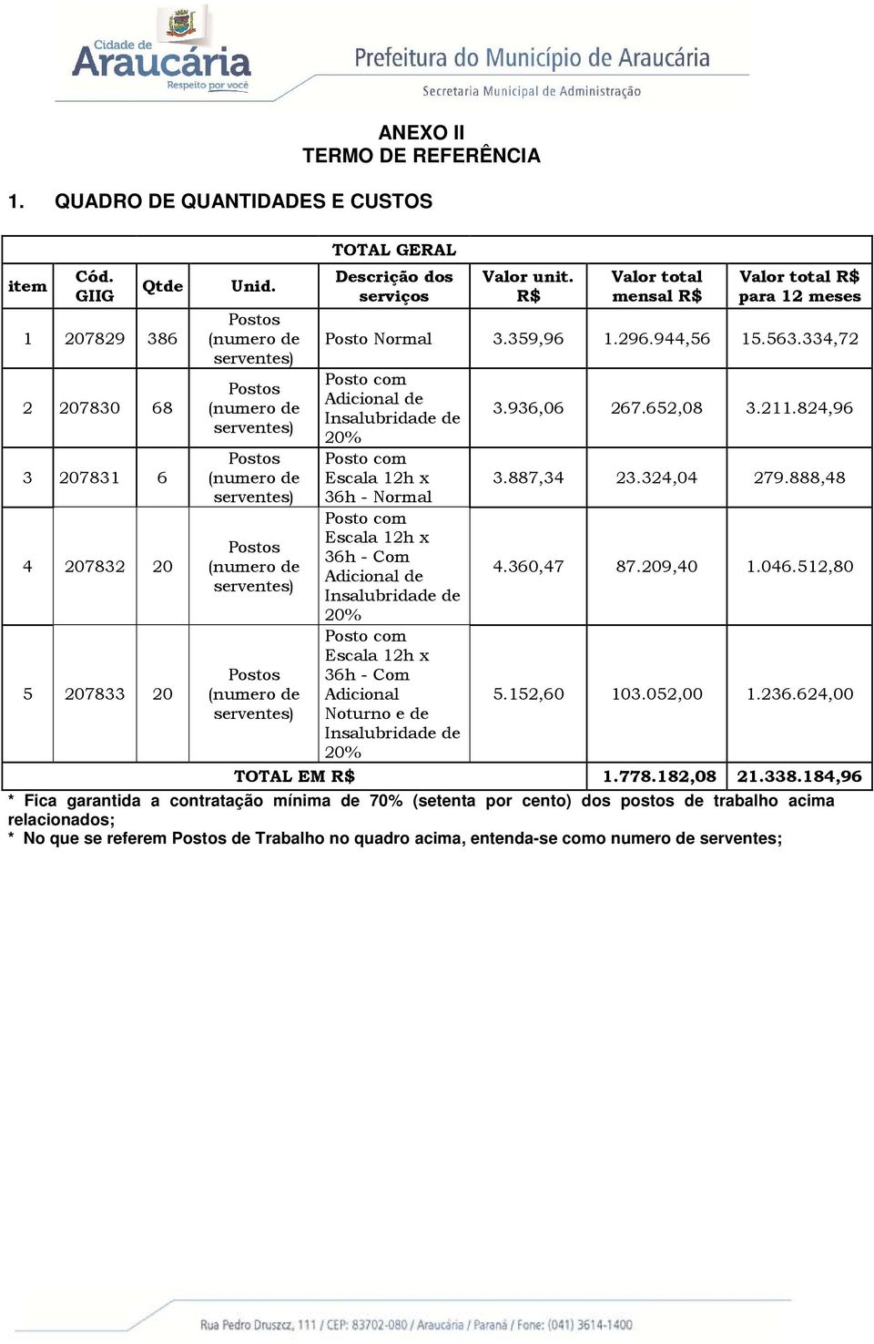 R$ Valor total mensal R$ Valor total R$ para 12 meses Posto Normal 3.359,96 1.296.944,56 15.563.