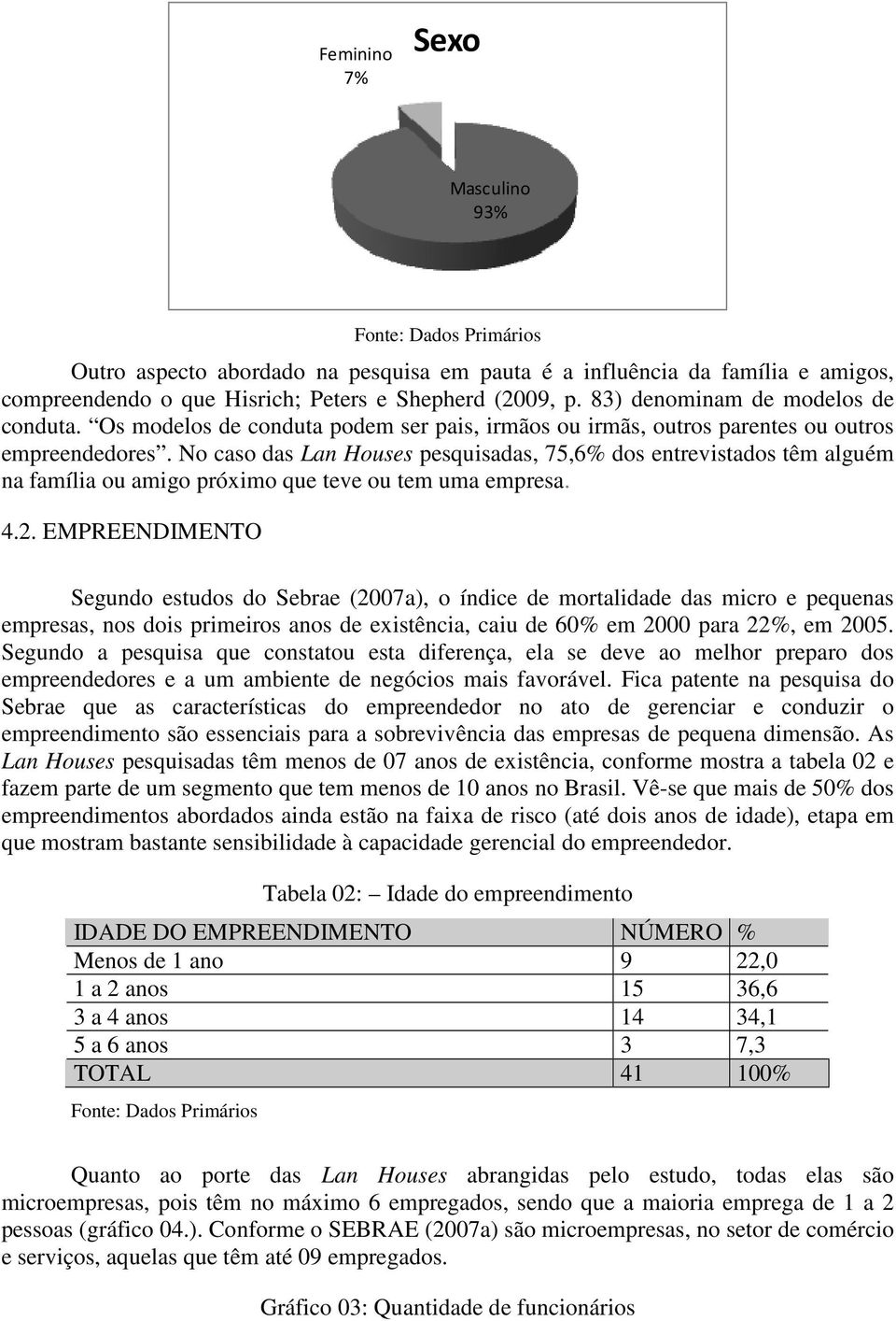 No caso das Lan Houses pesquisadas, 75,6% dos entrevistados têm alguém na família ou amigo próximo que teve ou tem uma empresa. 4.2.