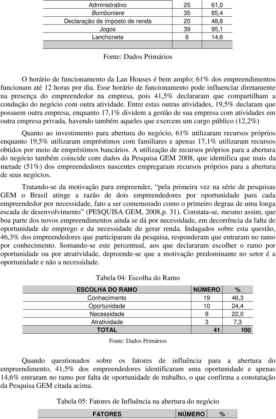 Esse horário de funcionamento pode influenciar diretamente na presença do empreendedor na empresa, pois 41,5% declararam que compartilham a condução do negócio com outra atividade.