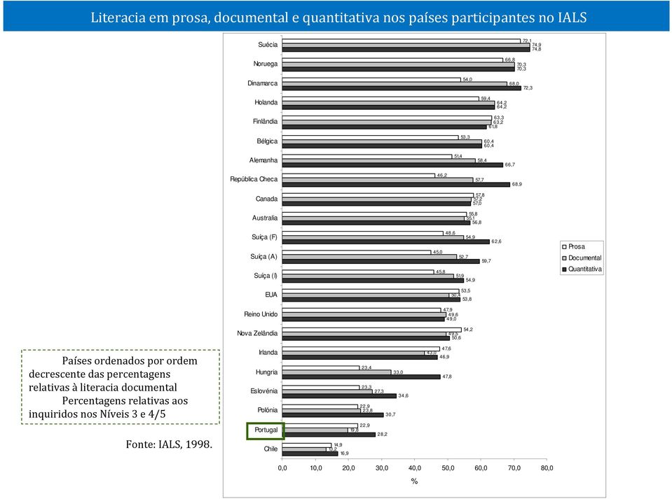 Prosa Documental Quantitativa EUA 53,5 50,4 53,8 Reino Unido 47,9 49,6 49,0 Nova Zelândia 54,2 49,5 50,6 Países ordenados por ordem decrescente das percentagens relativas à literacia documental