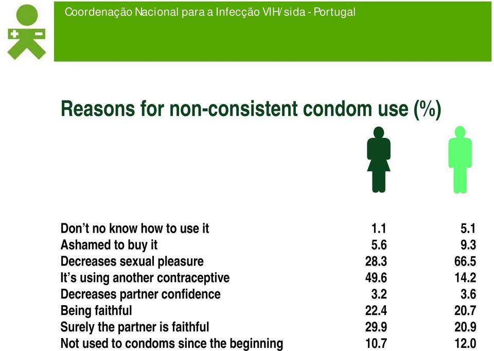 5 It s using another contraceptive 49.6 14.2 Decreases partner confidence 3.2 3.