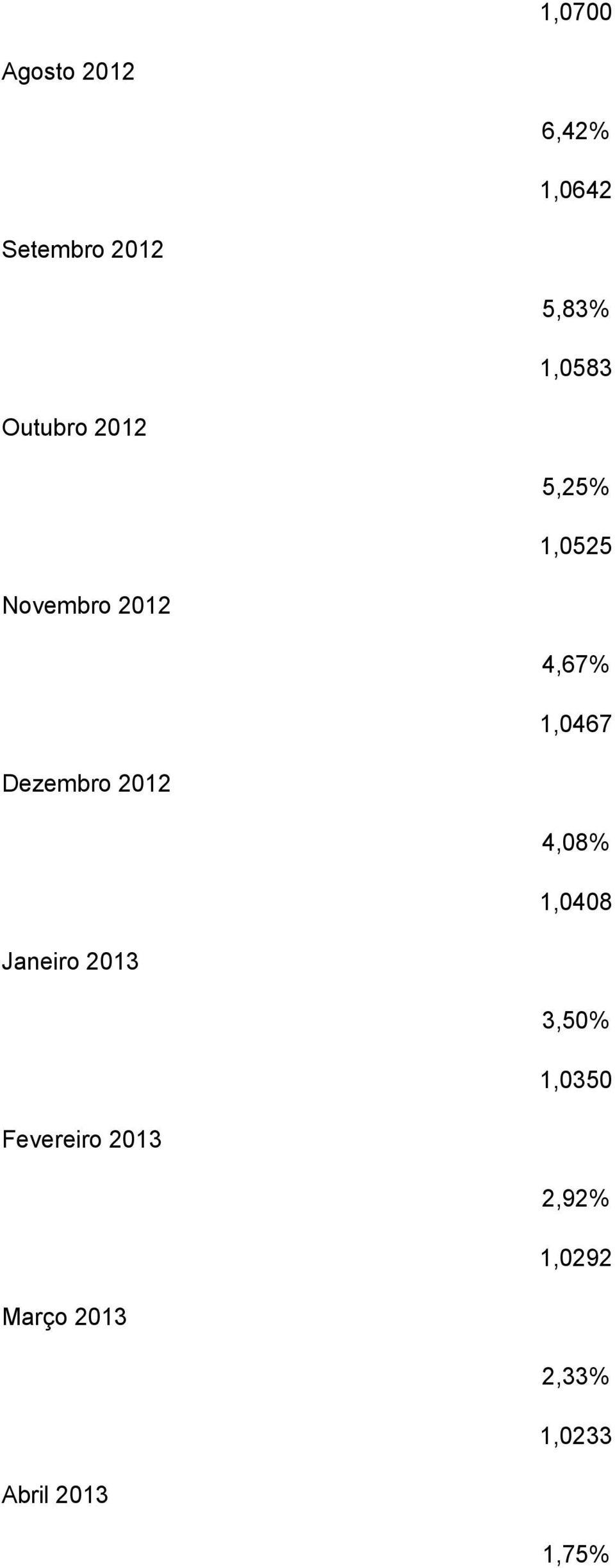 Dezembro 2012 4,08% 1,0408 Janeiro 2013 3,50% 1,0350