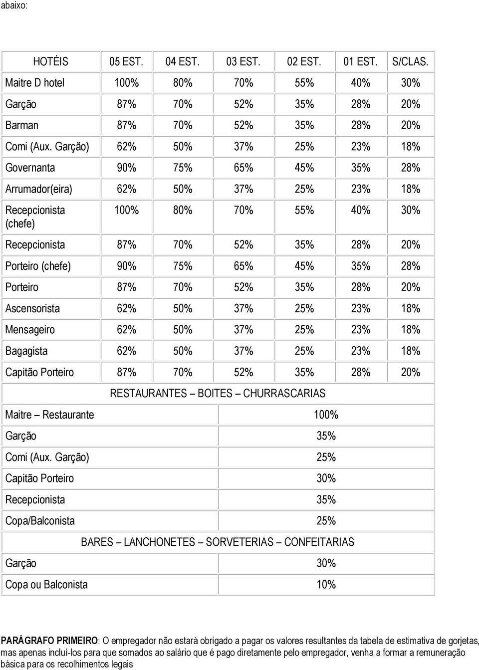 Porteiro (chefe) 90% 75% 65% 45% 35% 28% Porteiro 87% 70% 52% 35% 28% 20% Ascensorista 62% 50% 37% 25% 23% 18% Mensageiro 62% 50% 37% 25% 23% 18% Bagagista 62% 50% 37% 25% 23% 18% Capitão Porteiro