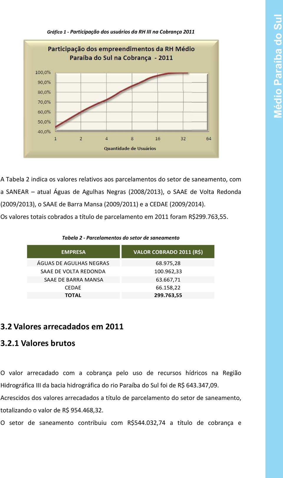 Tabela 2 - Parcelamentos do setor de saneamento EMPRESA VALOR COBRADO 2011 (R$) ÁGUAS DE AGULHAS NEGRAS 68.975,28 SAAE DE VOLTA REDONDA 100.962,33 SAAE DE BARRA MANSA 63.667,71 CEDAE 66.