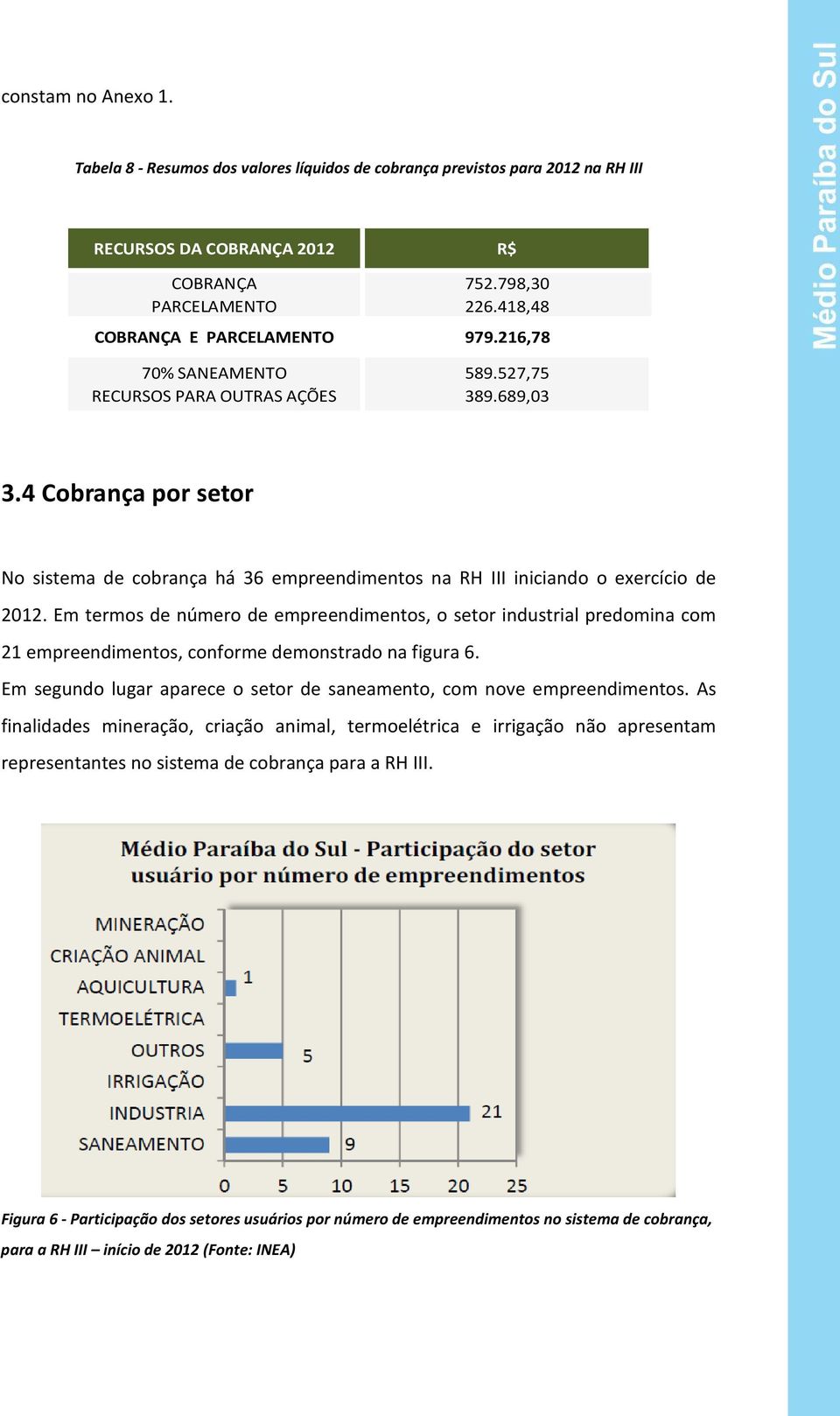 4 Cobrança por setor No sistema de cobrança há 36 empreendimentos na RH III iniciando o exercício de 2012.