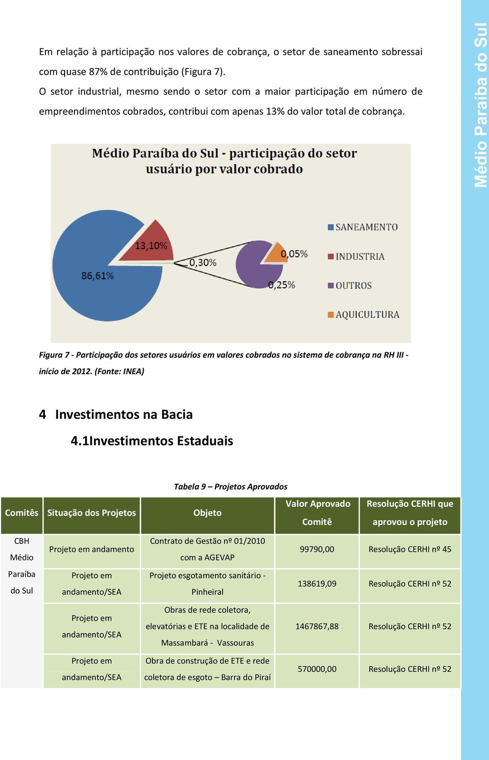 Figura 7 - Participação dos setores usuários em valores cobrados no sistema de cobrança na RH III - início de 2012. (Fonte: INEA) 4 Investimentos na Bacia 4.