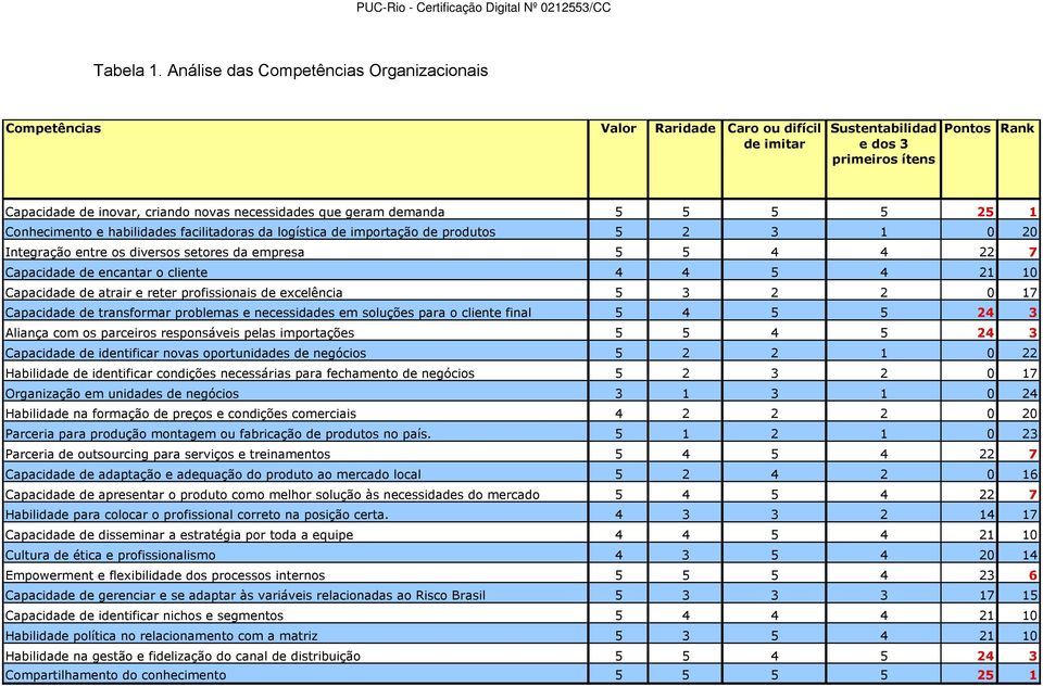 geram demanda 5 5 5 5 25 1 Conhecimento e habilidades facilitadoras da logística de importação de produtos 5 2 3 1 0 20 Integração entre os diversos setores da empresa 5 5 4 4 22 7 Capacidade de